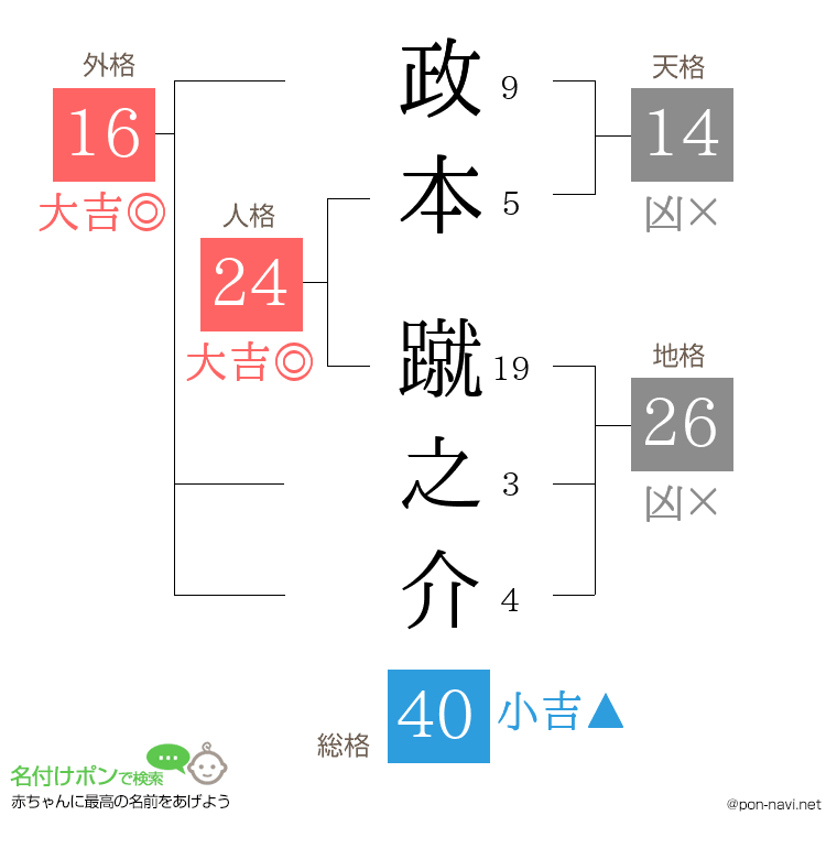 政本 蹴之介さんの姓名判断結果