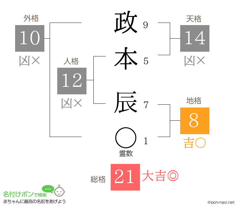 政本 辰さんの姓名判断結果