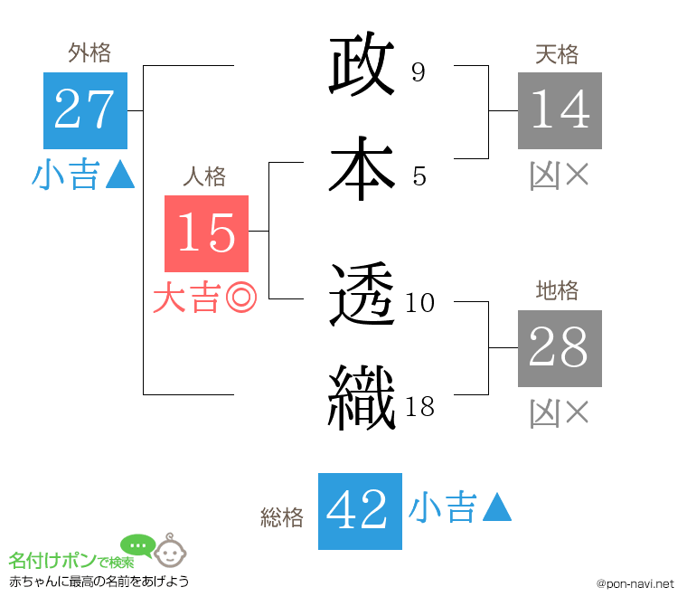 政本 透織さんの姓名判断結果