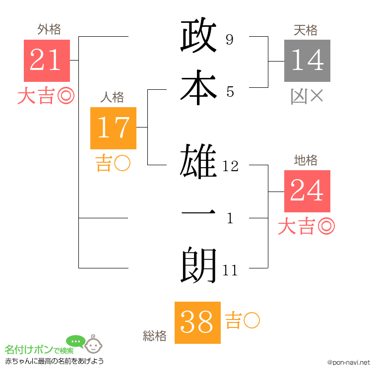 政本 雄一朗さんの姓名判断結果