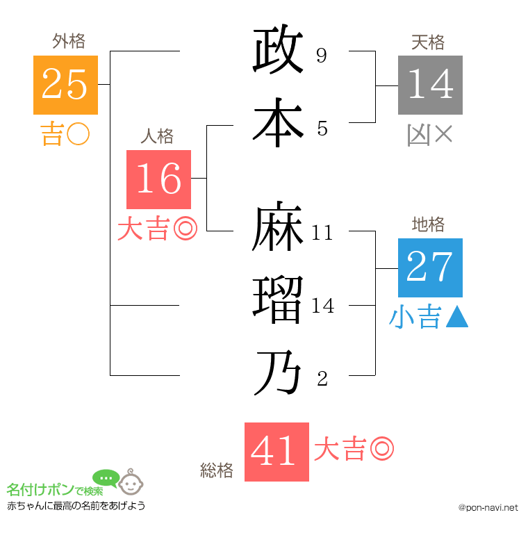 政本 麻瑠乃さんの姓名判断結果