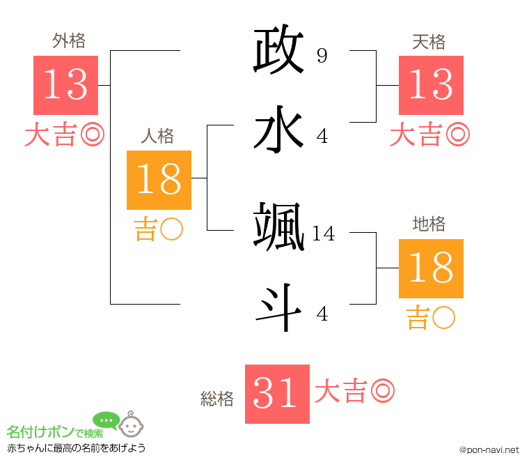政水 颯斗さんの姓名判断結果