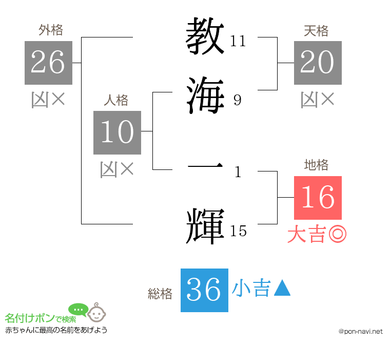 教海 一輝さんの姓名判断結果