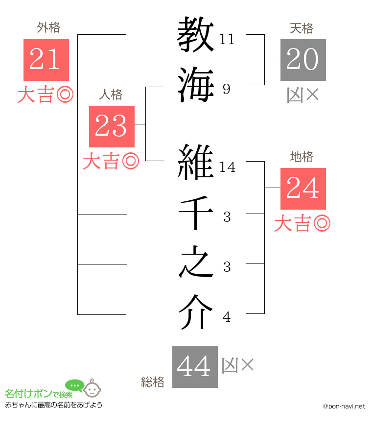 教海 維千之介さんの姓名判断結果