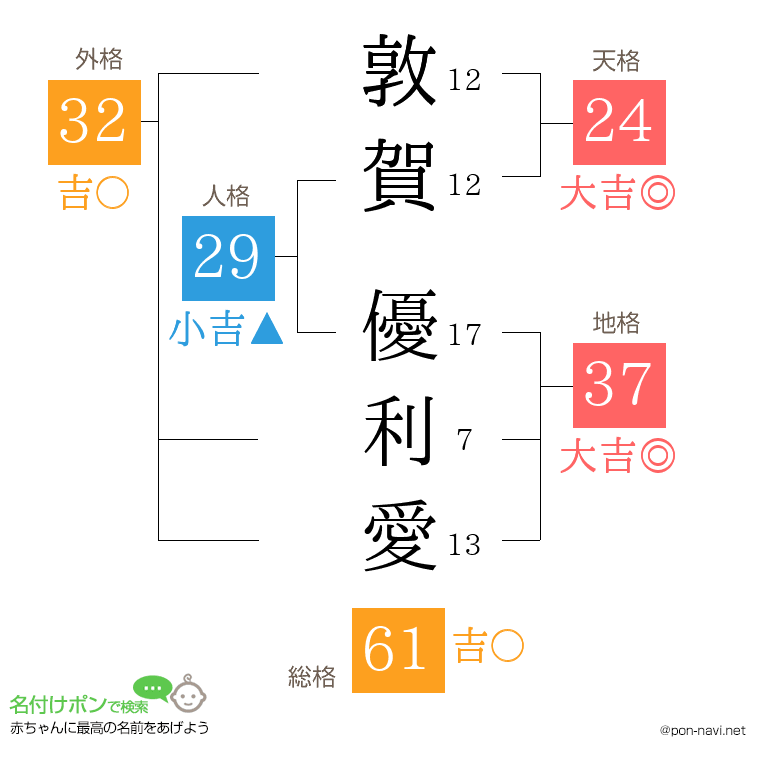 敦賀 優利愛さんの姓名判断結果