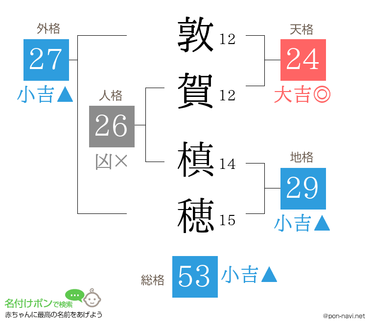 敦賀 槙穂さんの姓名判断結果