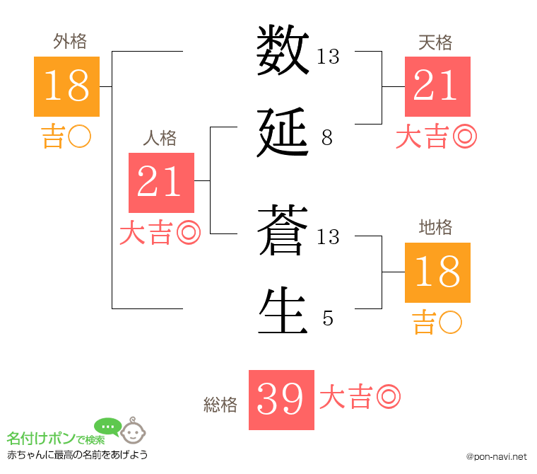 数延 蒼生さんの姓名判断結果