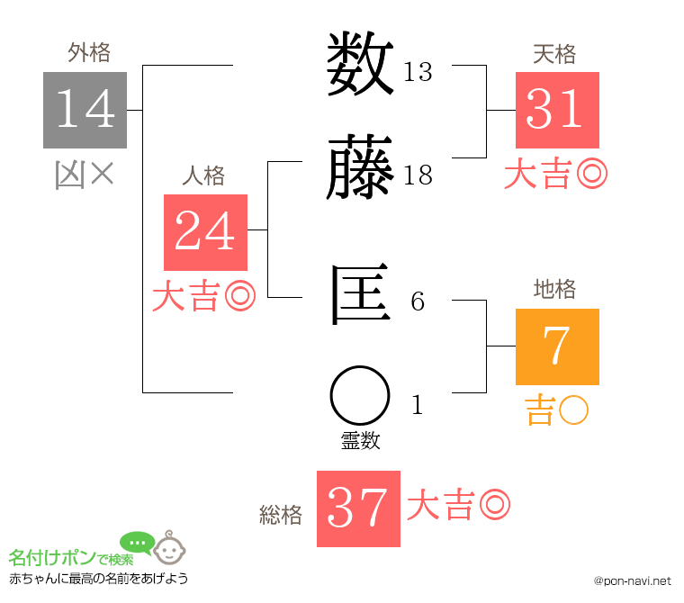 数藤 匡さんの姓名判断結果