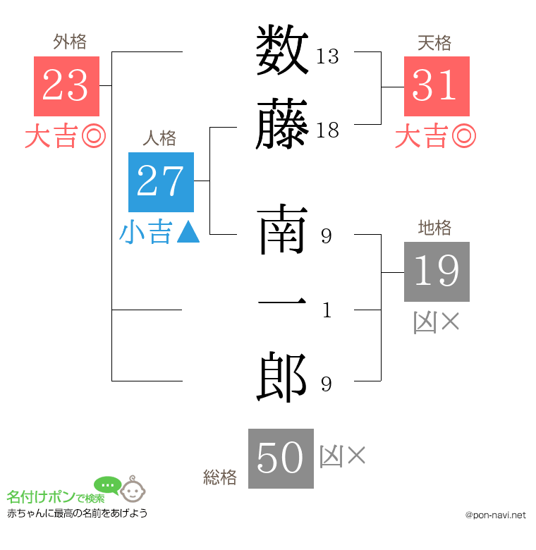 数藤 南一郎さんの姓名判断結果