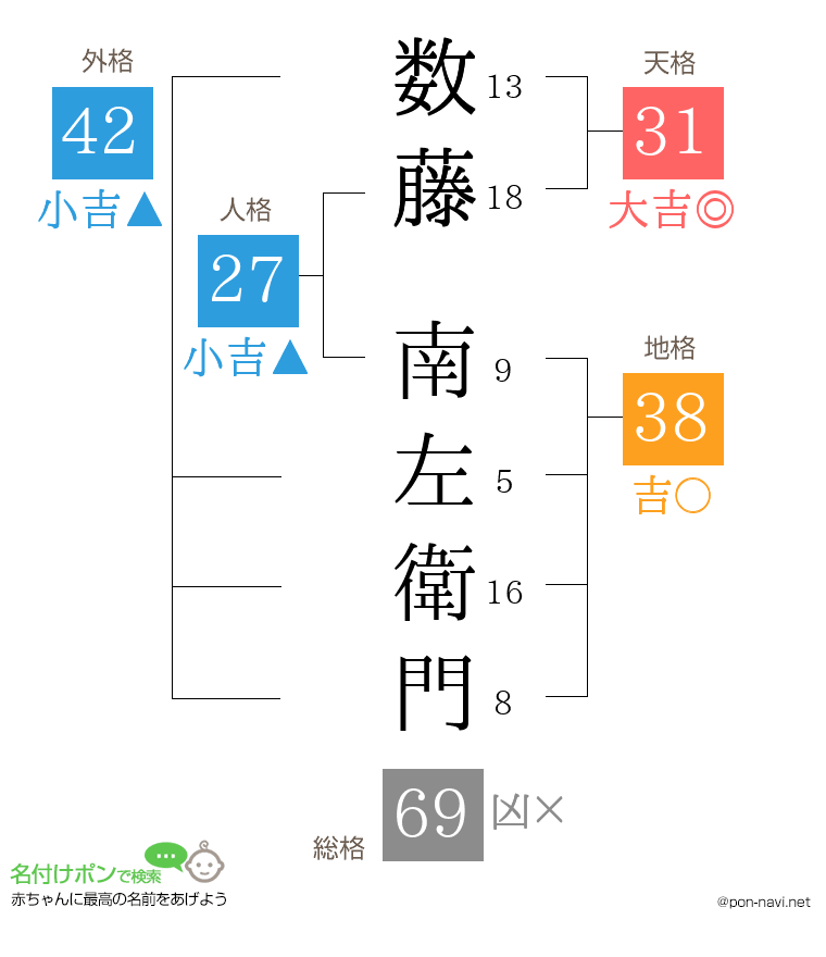 数藤 南左衛門さんの姓名判断結果