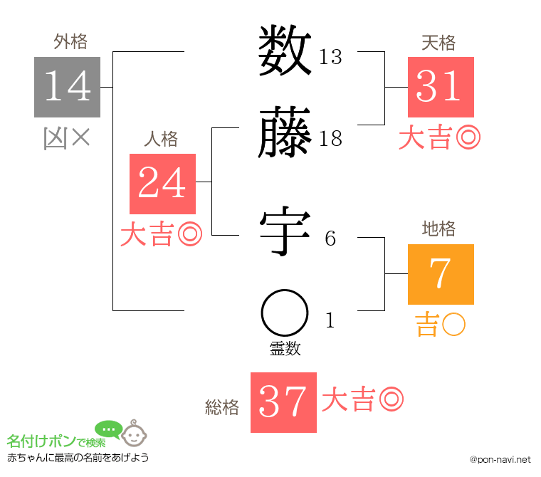 数藤 宇さんの姓名判断結果