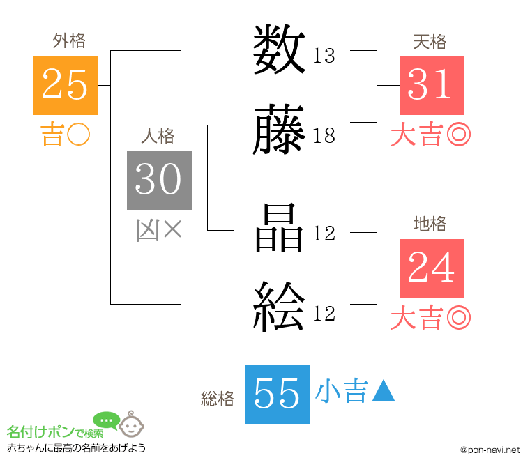 数藤 晶絵さんの姓名判断結果