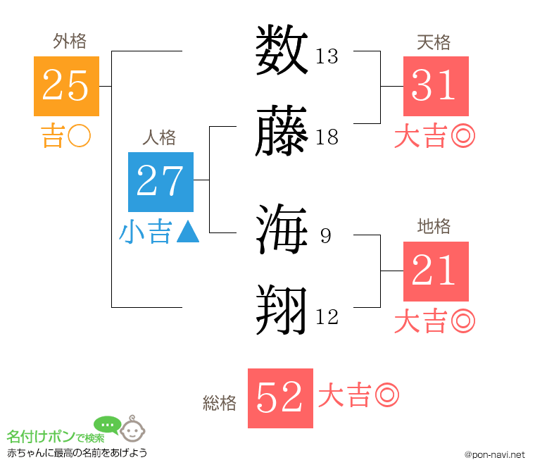 数藤 海翔さんの姓名判断結果