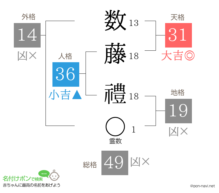 数藤 禮さんの姓名判断結果