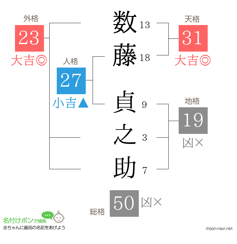 数藤 貞之助さんの姓名判断結果
