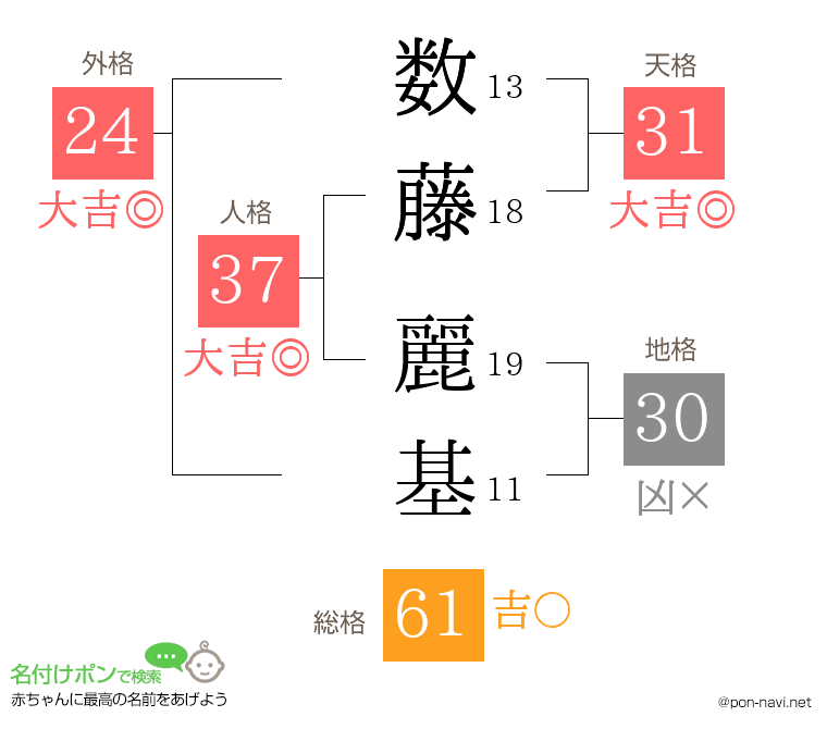数藤 麗基さんの姓名判断結果