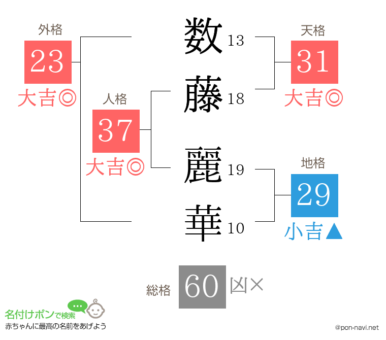 数藤 麗華さんの姓名判断結果