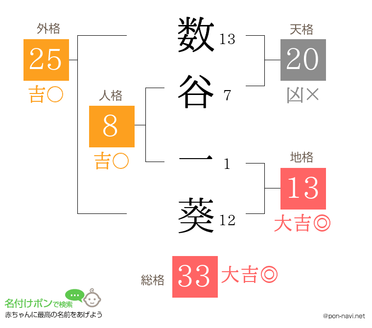 数谷 一葵さんの姓名判断結果
