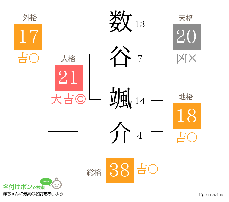 数谷 颯介さんの姓名判断結果