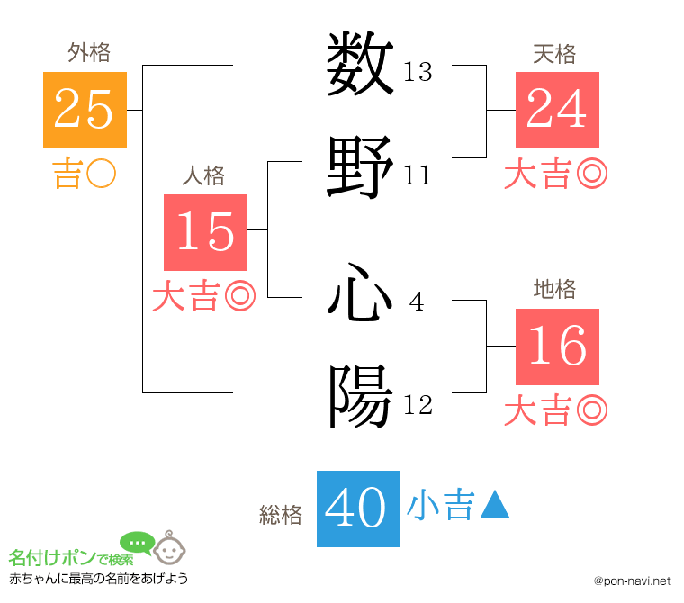 数野 心陽さんの姓名判断結果
