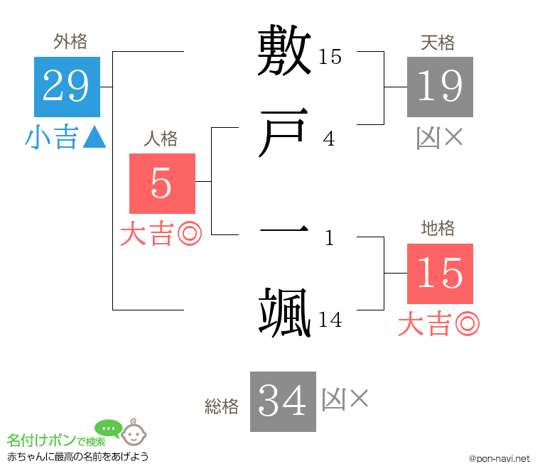 敷戸 一颯さんの姓名判断結果