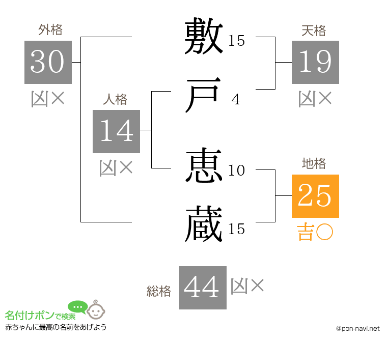 敷戸 恵蔵さんの姓名判断結果