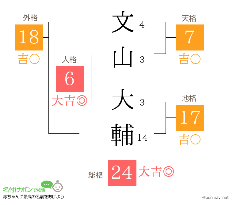 文山 大輔さんの姓名判断結果