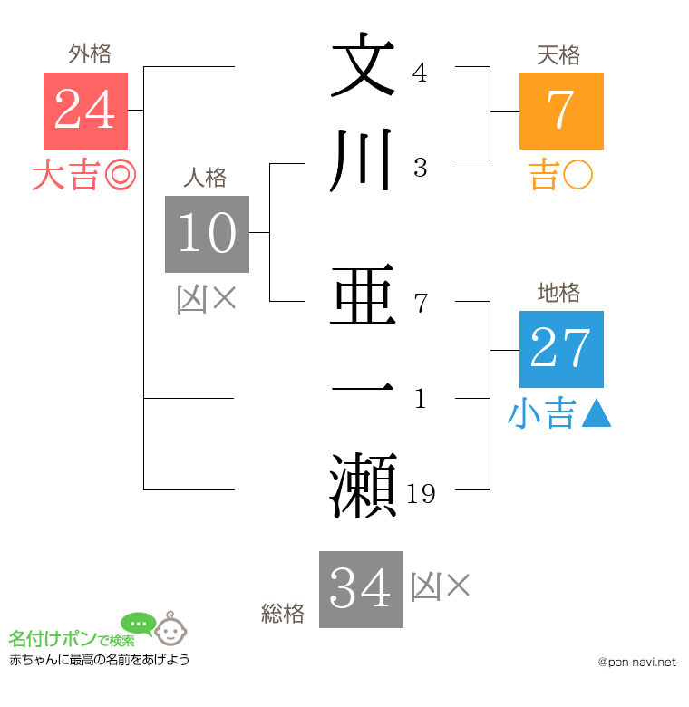 文川 亜一瀬さんの姓名判断結果