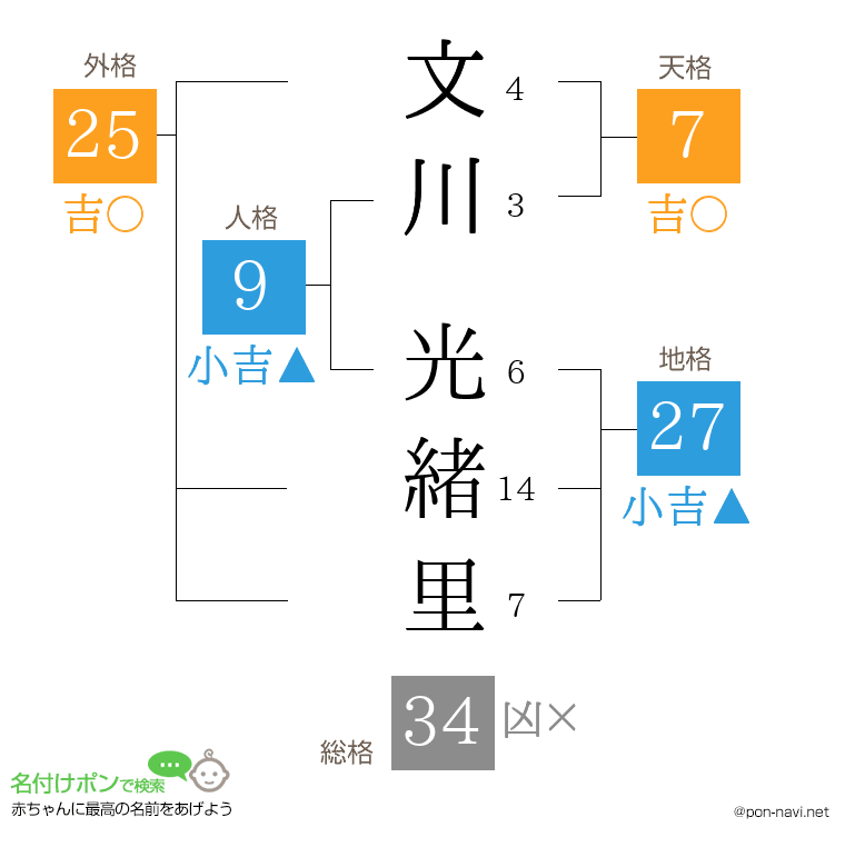 文川 光緒里さんの姓名判断結果