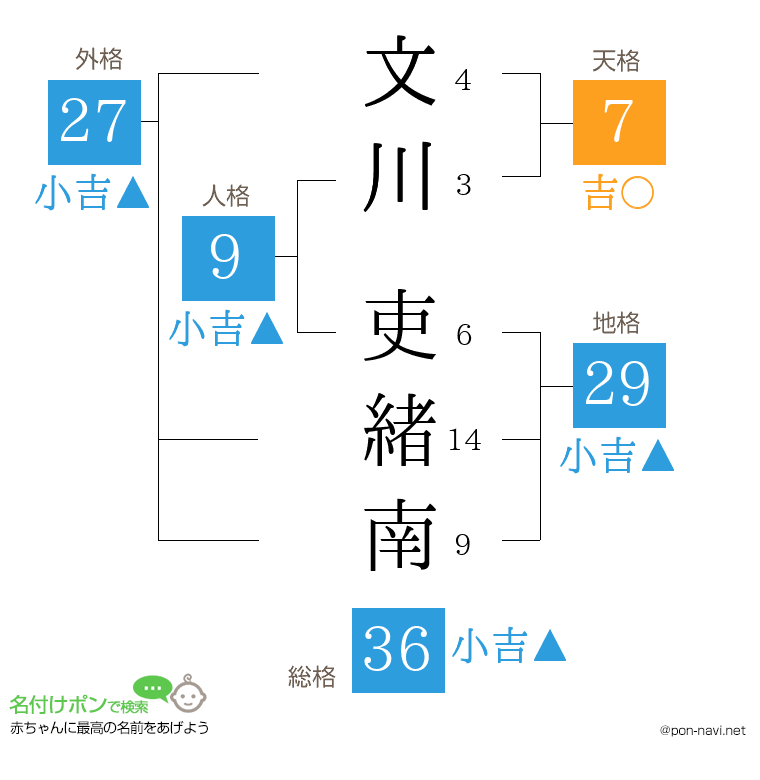 文川 吏緒南さんの姓名判断結果