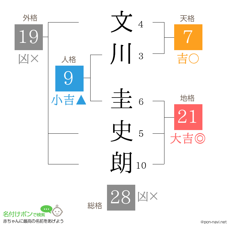 文川 圭史朗さんの姓名判断結果