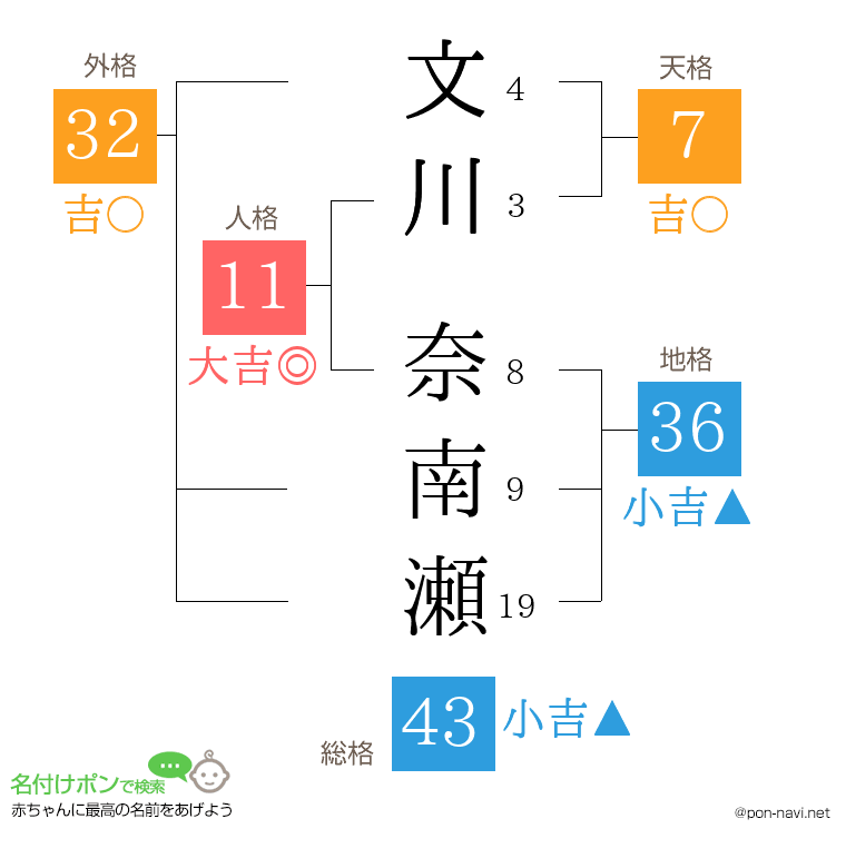 文川 奈南瀬さんの姓名判断結果