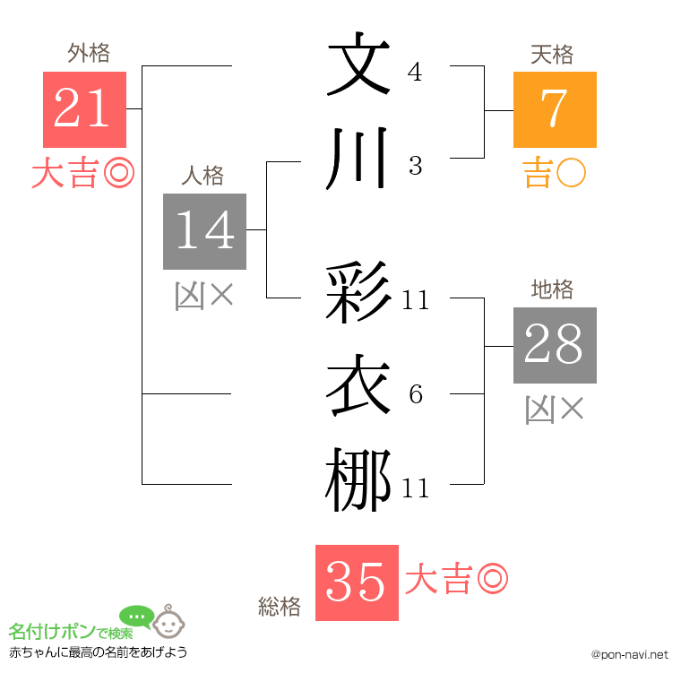 文川 彩衣梛さんの姓名判断結果