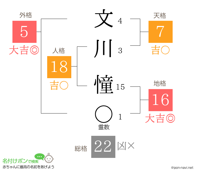 文川 憧さんの姓名判断結果