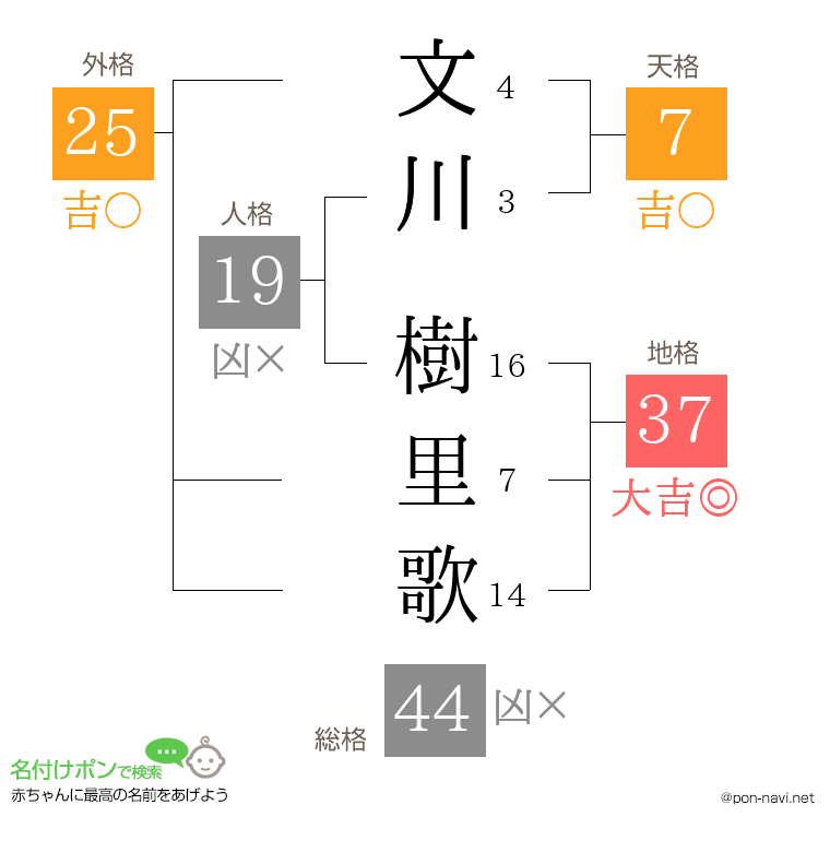 文川 樹里歌さんの姓名判断結果
