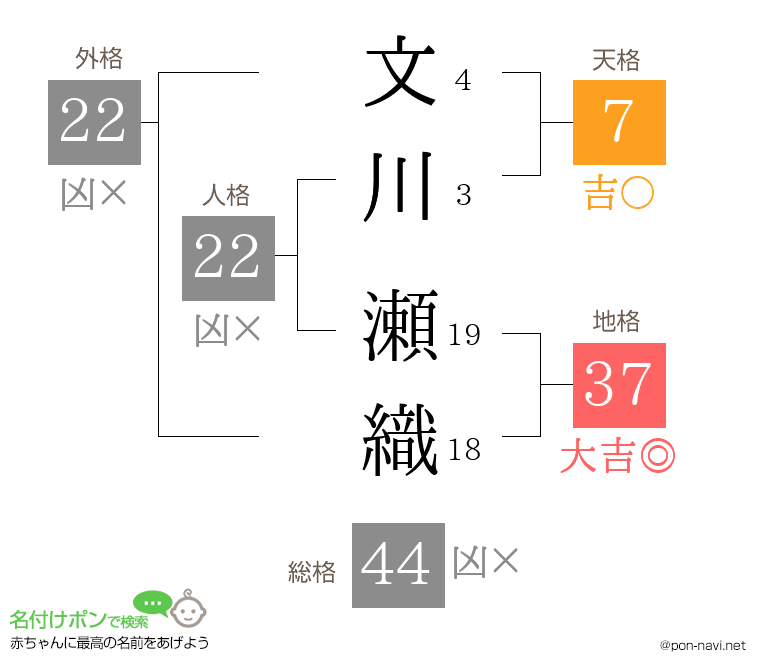 文川 瀬織さんの姓名判断結果