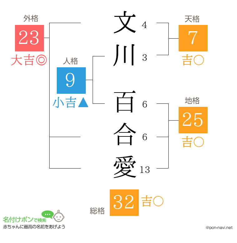文川 百合愛さんの姓名判断結果