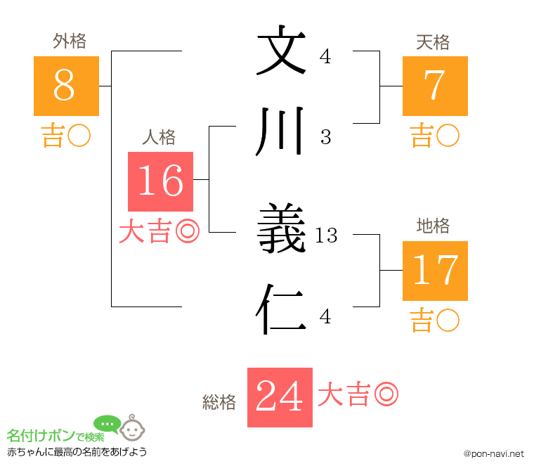 文川 義仁さんの姓名判断結果