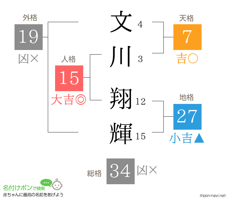 文川 翔輝さんの姓名判断結果
