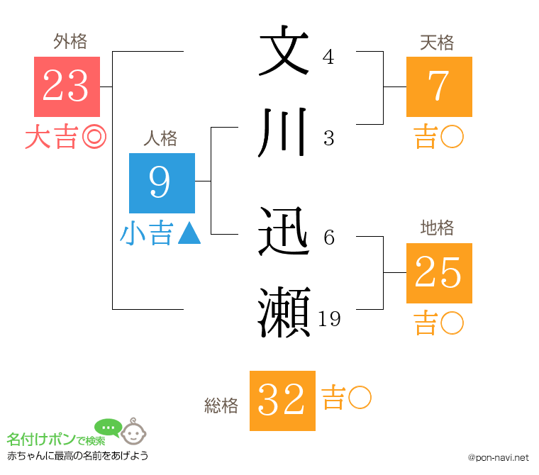 文川 迅瀬さんの姓名判断結果