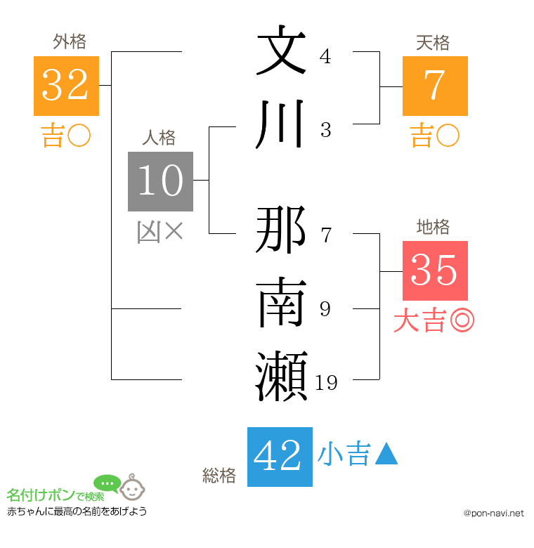 文川 那南瀬さんの姓名判断結果