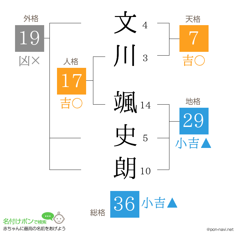 文川 颯史朗さんの姓名判断結果