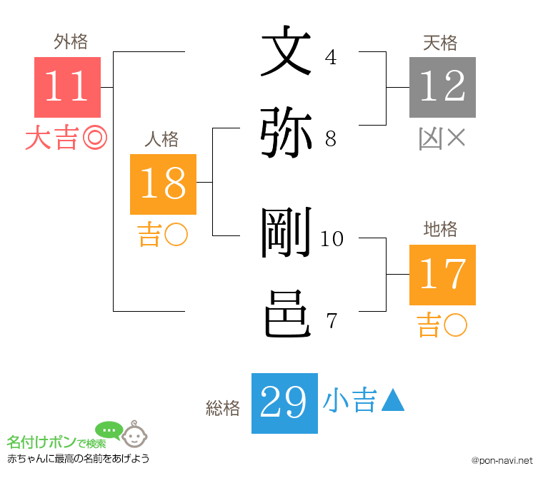 文弥 剛邑さんの姓名判断結果