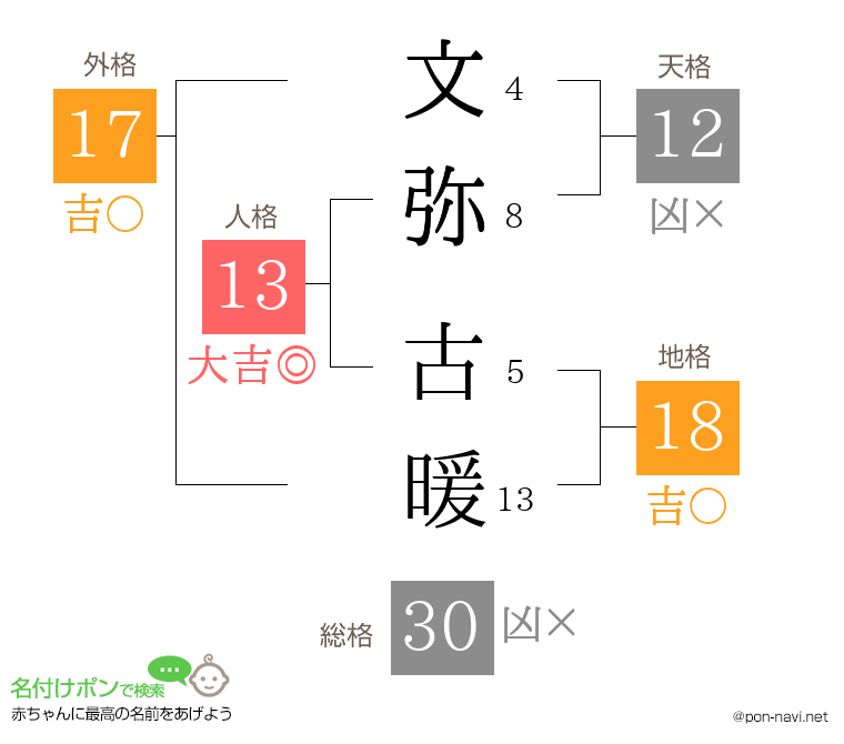 文弥 古暖さんの姓名判断結果