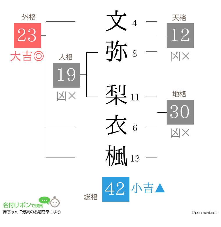 文弥 梨衣楓さんの姓名判断結果