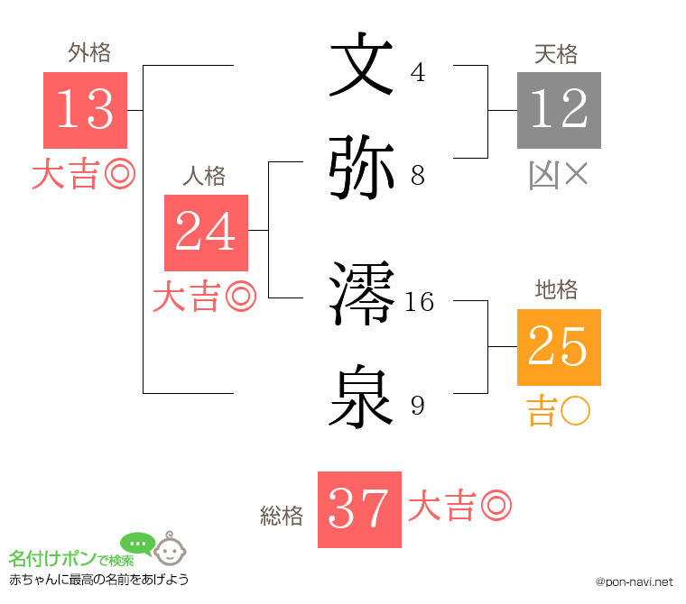 文弥 澪泉さんの姓名判断結果