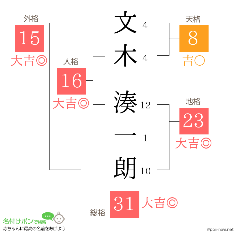 文木 湊一朗さんの姓名判断結果