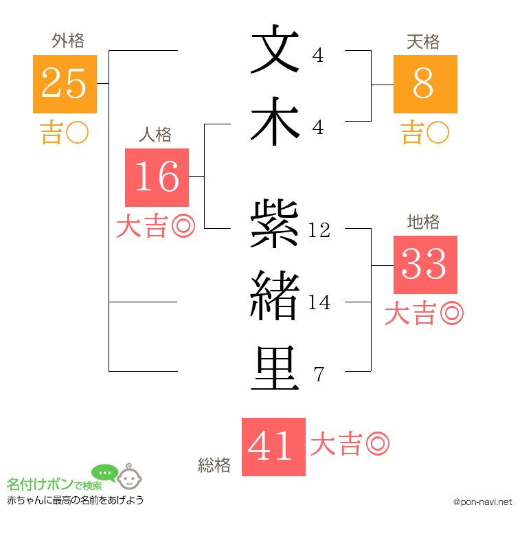 文木 紫緒里さんの姓名判断結果