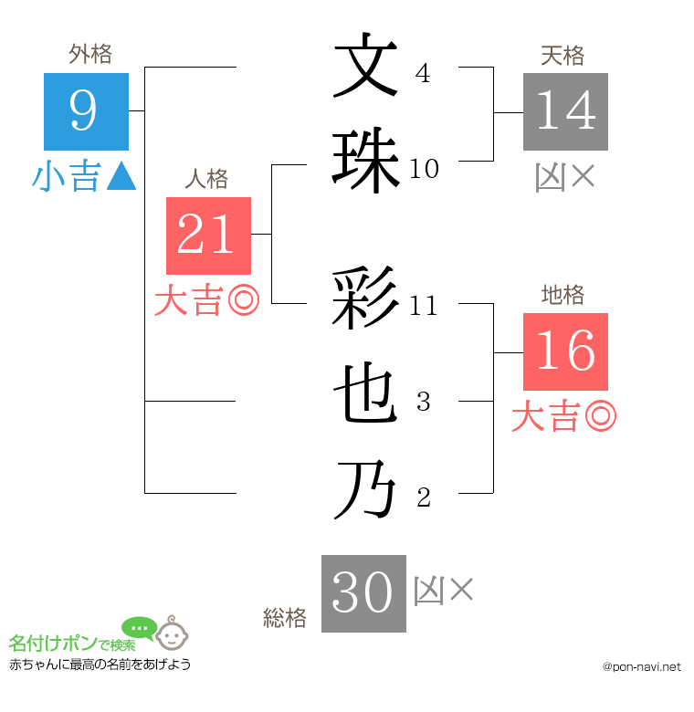 文珠 彩也乃さんの姓名判断結果