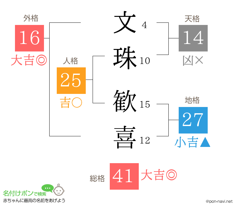 文珠 歓喜さんの姓名判断結果